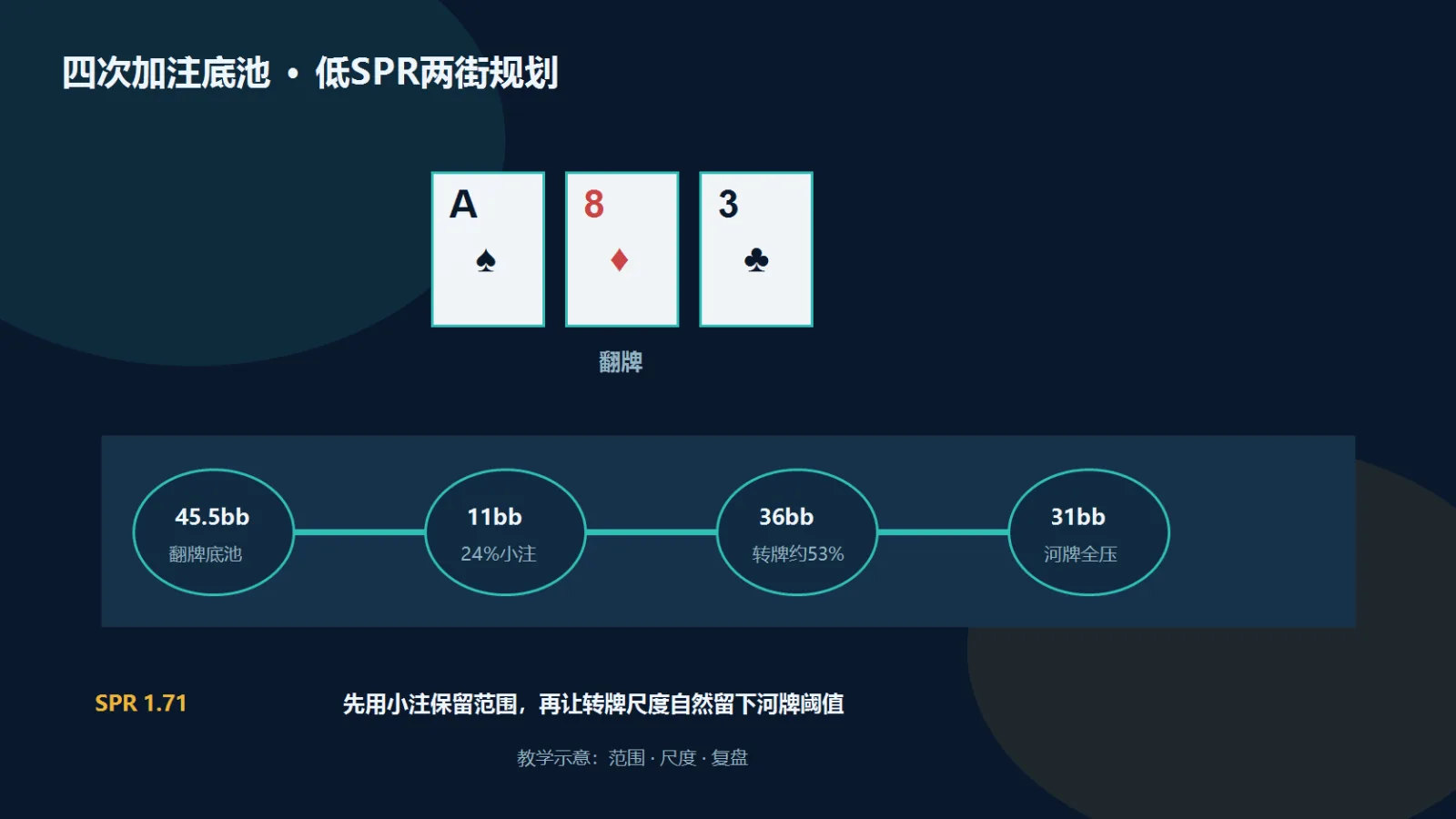 A黑桃、8方片、3梅花彩虹翻牌位于中央,四次加注底池的低SPR路径从45.5大盲底池、11大盲小注到转牌36大盲和河牌31大盲的原创教学示意图